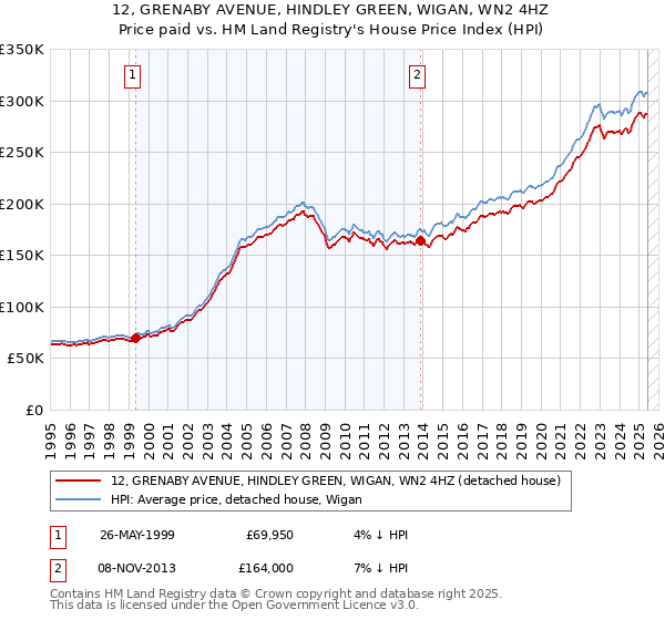 12, GRENABY AVENUE, HINDLEY GREEN, WIGAN, WN2 4HZ: Price paid vs HM Land Registry's House Price Index
