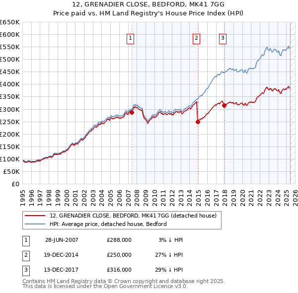 12, GRENADIER CLOSE, BEDFORD, MK41 7GG: Price paid vs HM Land Registry's House Price Index