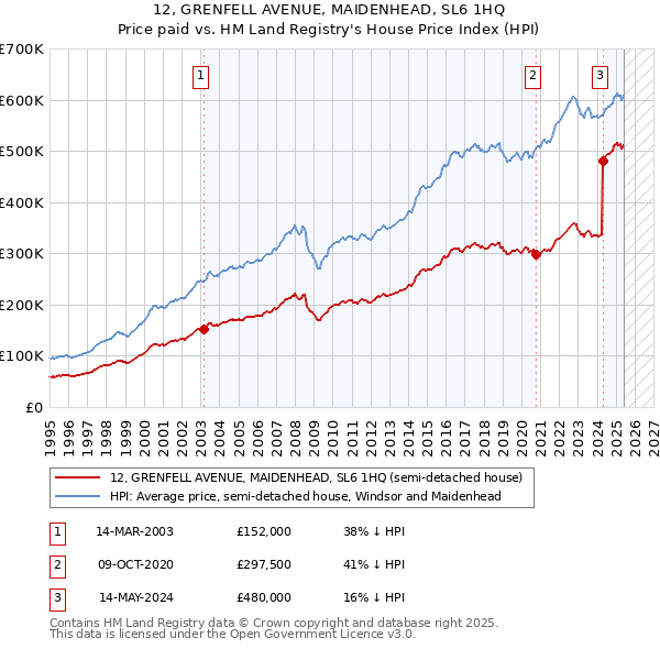 12, GRENFELL AVENUE, MAIDENHEAD, SL6 1HQ: Price paid vs HM Land Registry's House Price Index