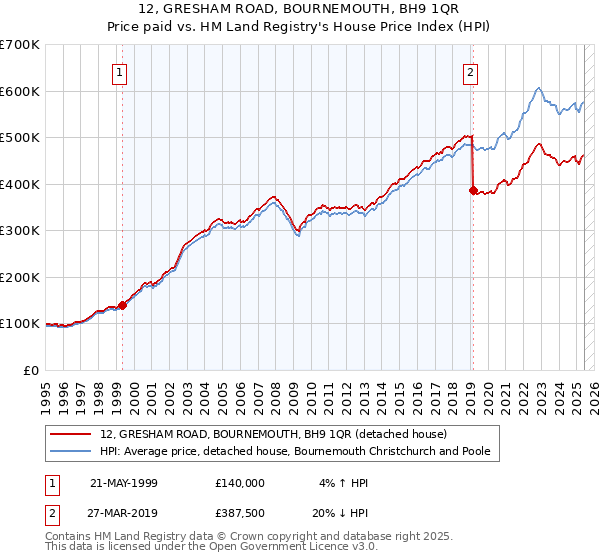 12, GRESHAM ROAD, BOURNEMOUTH, BH9 1QR: Price paid vs HM Land Registry's House Price Index