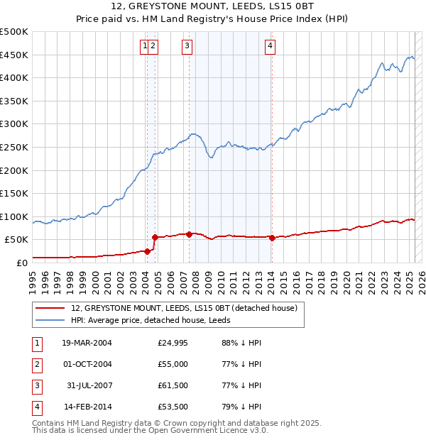 12, GREYSTONE MOUNT, LEEDS, LS15 0BT: Price paid vs HM Land Registry's House Price Index