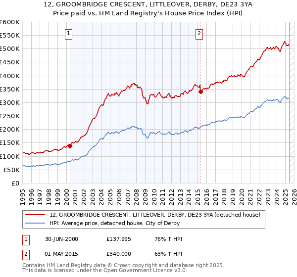 12, GROOMBRIDGE CRESCENT, LITTLEOVER, DERBY, DE23 3YA: Price paid vs HM Land Registry's House Price Index