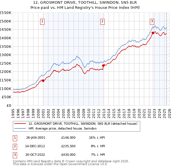 12, GROSMONT DRIVE, TOOTHILL, SWINDON, SN5 8LR: Price paid vs HM Land Registry's House Price Index