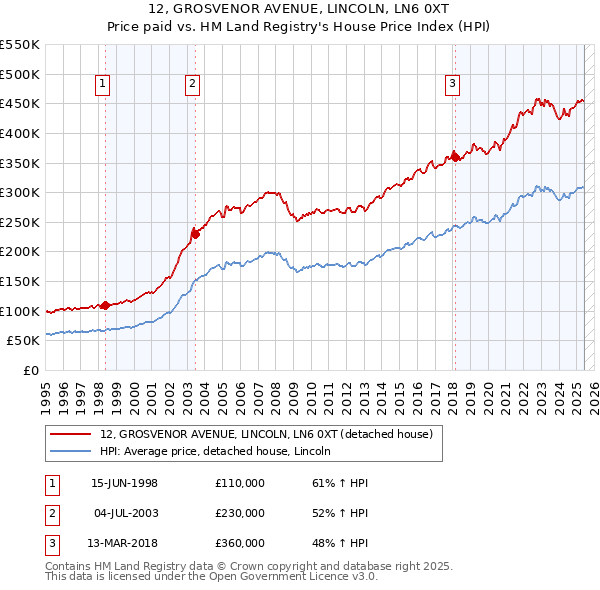 12, GROSVENOR AVENUE, LINCOLN, LN6 0XT: Price paid vs HM Land Registry's House Price Index