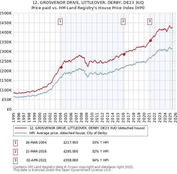 12, GROSVENOR DRIVE, LITTLEOVER, DERBY, DE23 3UQ: Price paid vs HM Land Registry's House Price Index