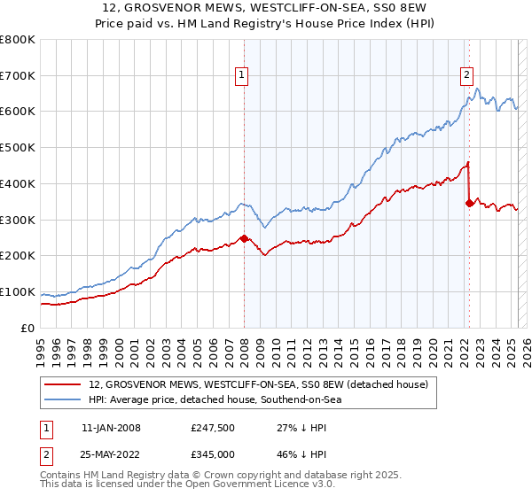 12, GROSVENOR MEWS, WESTCLIFF-ON-SEA, SS0 8EW: Price paid vs HM Land Registry's House Price Index