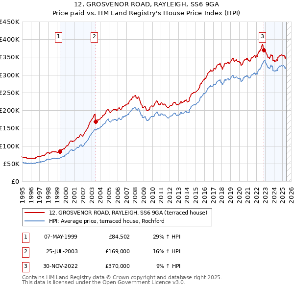 12, GROSVENOR ROAD, RAYLEIGH, SS6 9GA: Price paid vs HM Land Registry's House Price Index
