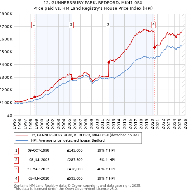 12, GUNNERSBURY PARK, BEDFORD, MK41 0SX: Price paid vs HM Land Registry's House Price Index