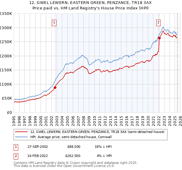 12, GWEL LEWERN, EASTERN GREEN, PENZANCE, TR18 3AX: Price paid vs HM Land Registry's House Price Index