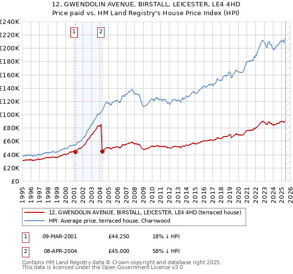 12, GWENDOLIN AVENUE, BIRSTALL, LEICESTER, LE4 4HD: Price paid vs HM Land Registry's House Price Index