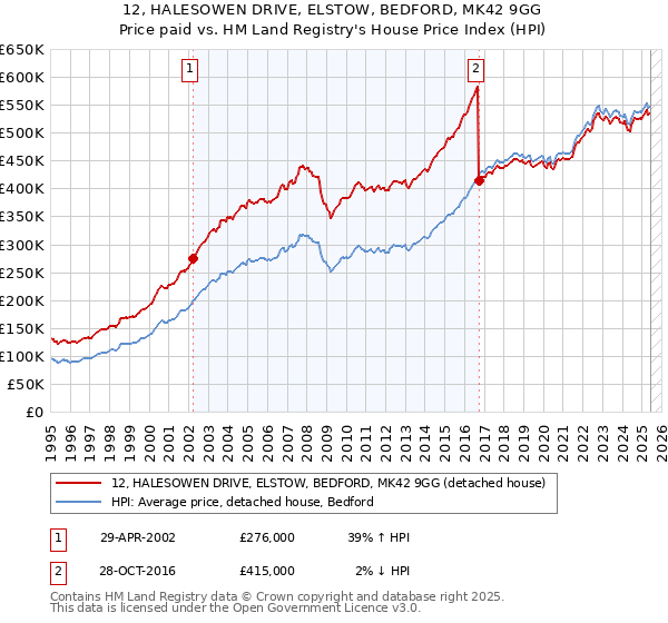 12, HALESOWEN DRIVE, ELSTOW, BEDFORD, MK42 9GG: Price paid vs HM Land Registry's House Price Index
