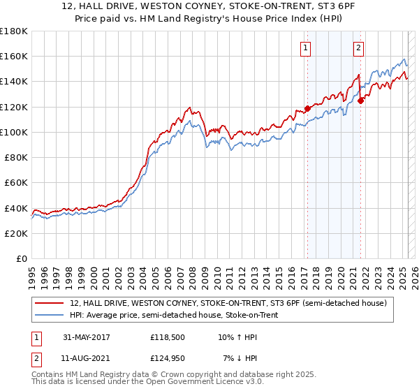 12, HALL DRIVE, WESTON COYNEY, STOKE-ON-TRENT, ST3 6PF: Price paid vs HM Land Registry's House Price Index