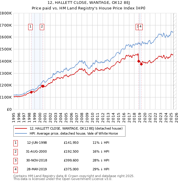12, HALLETT CLOSE, WANTAGE, OX12 8EJ: Price paid vs HM Land Registry's House Price Index