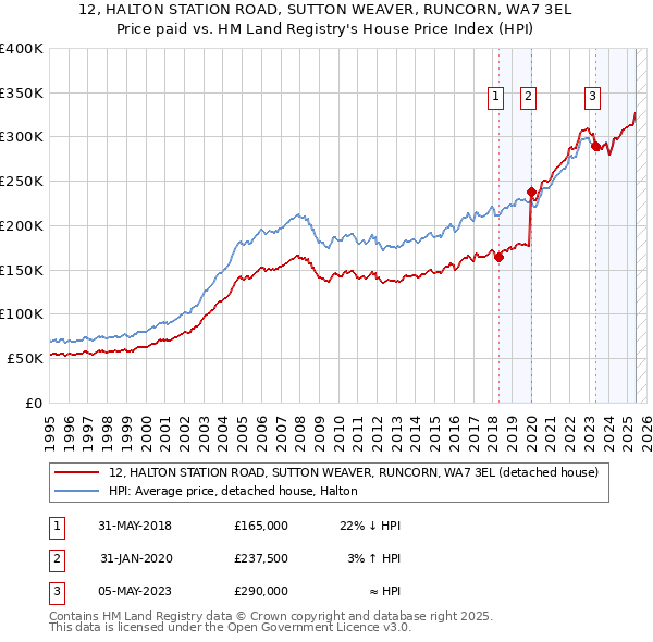 12, HALTON STATION ROAD, SUTTON WEAVER, RUNCORN, WA7 3EL: Price paid vs HM Land Registry's House Price Index
