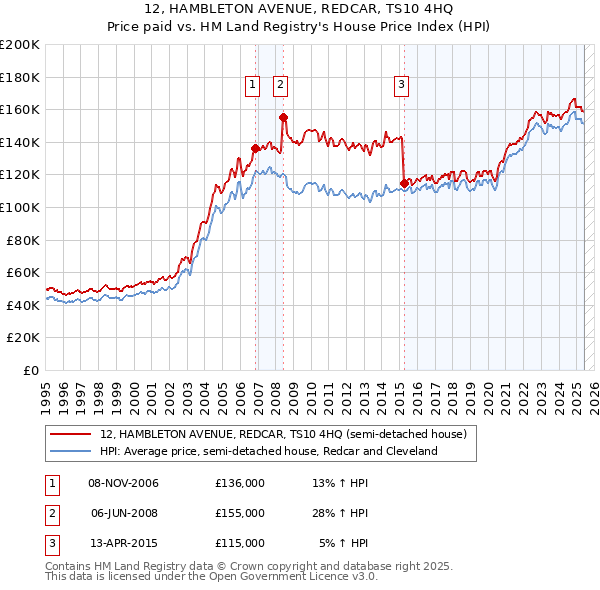 12, HAMBLETON AVENUE, REDCAR, TS10 4HQ: Price paid vs HM Land Registry's House Price Index
