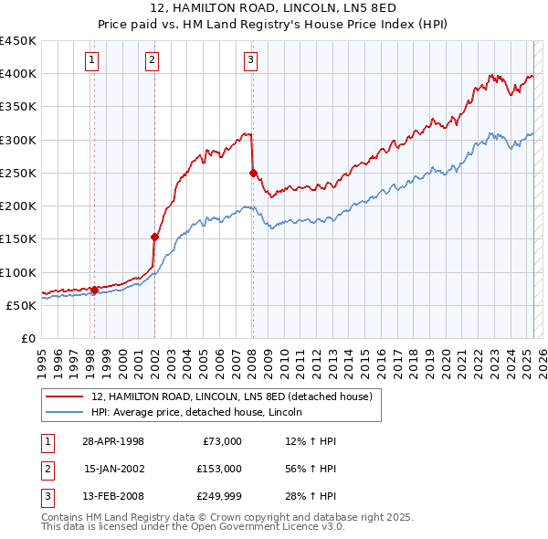 12, HAMILTON ROAD, LINCOLN, LN5 8ED: Price paid vs HM Land Registry's House Price Index
