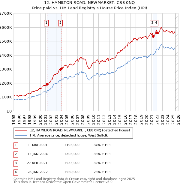 12, HAMILTON ROAD, NEWMARKET, CB8 0NQ: Price paid vs HM Land Registry's House Price Index