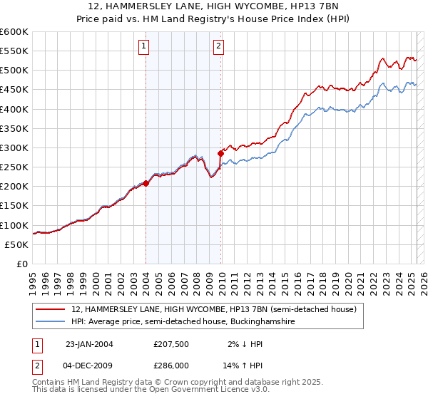 12, HAMMERSLEY LANE, HIGH WYCOMBE, HP13 7BN: Price paid vs HM Land Registry's House Price Index