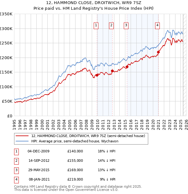 12, HAMMOND CLOSE, DROITWICH, WR9 7SZ: Price paid vs HM Land Registry's House Price Index