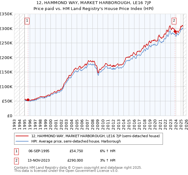 12, HAMMOND WAY, MARKET HARBOROUGH, LE16 7JP: Price paid vs HM Land Registry's House Price Index