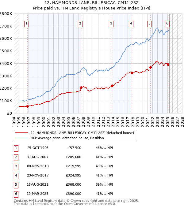 12, HAMMONDS LANE, BILLERICAY, CM11 2SZ: Price paid vs HM Land Registry's House Price Index