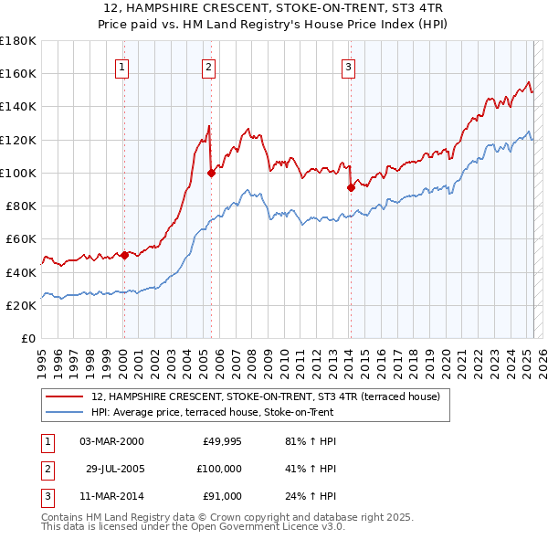 12, HAMPSHIRE CRESCENT, STOKE-ON-TRENT, ST3 4TR: Price paid vs HM Land Registry's House Price Index