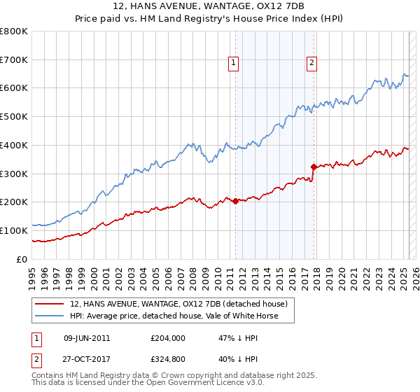 12, HANS AVENUE, WANTAGE, OX12 7DB: Price paid vs HM Land Registry's House Price Index