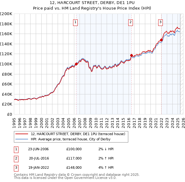 12, HARCOURT STREET, DERBY, DE1 1PU: Price paid vs HM Land Registry's House Price Index