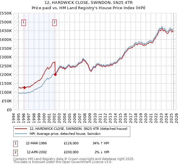12, HARDWICK CLOSE, SWINDON, SN25 4TR: Price paid vs HM Land Registry's House Price Index
