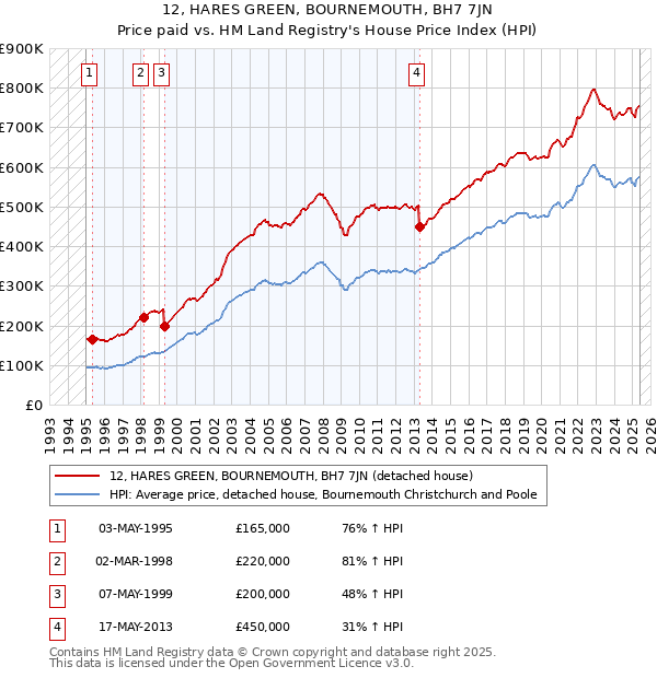 12, HARES GREEN, BOURNEMOUTH, BH7 7JN: Price paid vs HM Land Registry's House Price Index