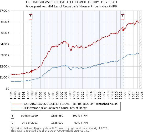 12, HARGREAVES CLOSE, LITTLEOVER, DERBY, DE23 3YH: Price paid vs HM Land Registry's House Price Index