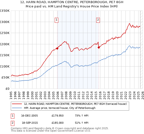 12, HARN ROAD, HAMPTON CENTRE, PETERBOROUGH, PE7 8GH: Price paid vs HM Land Registry's House Price Index