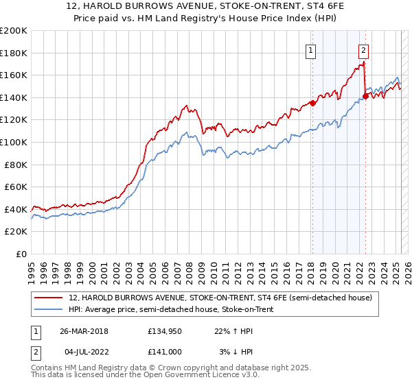12, HAROLD BURROWS AVENUE, STOKE-ON-TRENT, ST4 6FE: Price paid vs HM Land Registry's House Price Index