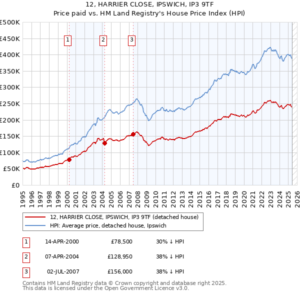 12, HARRIER CLOSE, IPSWICH, IP3 9TF: Price paid vs HM Land Registry's House Price Index