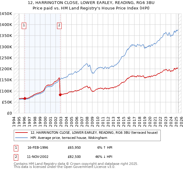 12, HARRINGTON CLOSE, LOWER EARLEY, READING, RG6 3BU: Price paid vs HM Land Registry's House Price Index