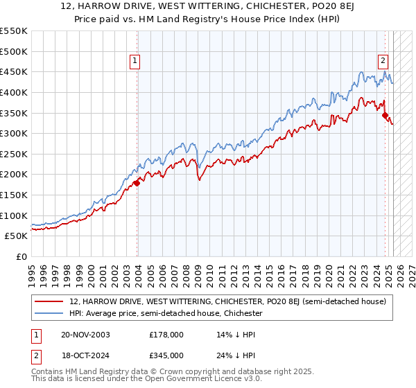 12, HARROW DRIVE, WEST WITTERING, CHICHESTER, PO20 8EJ: Price paid vs HM Land Registry's House Price Index