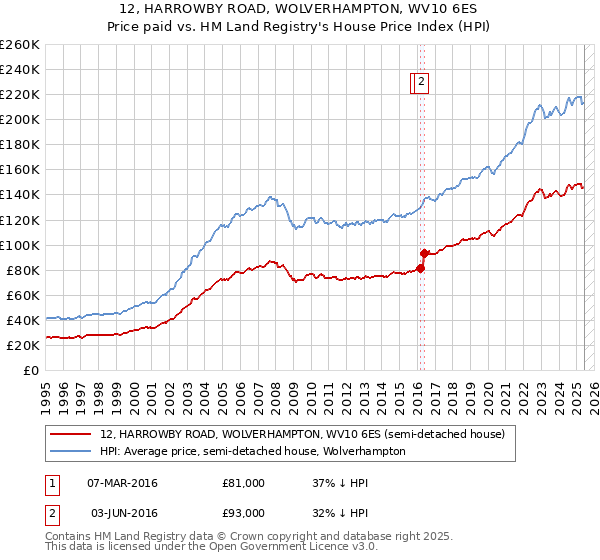 12, HARROWBY ROAD, WOLVERHAMPTON, WV10 6ES: Price paid vs HM Land Registry's House Price Index