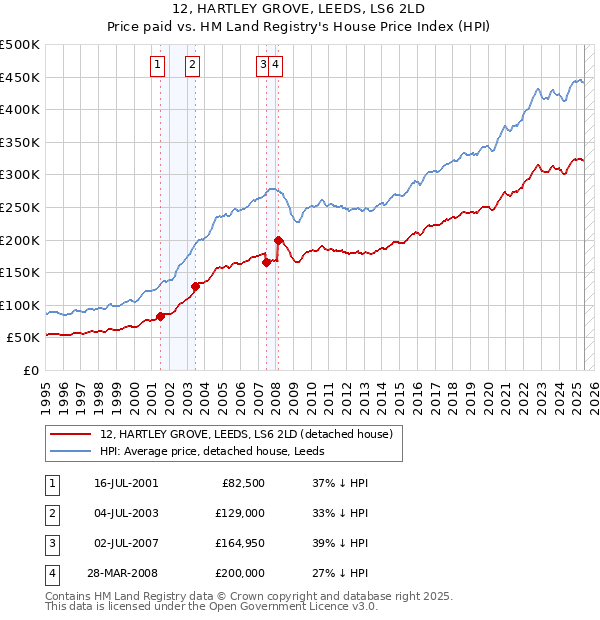 12, HARTLEY GROVE, LEEDS, LS6 2LD: Price paid vs HM Land Registry's House Price Index