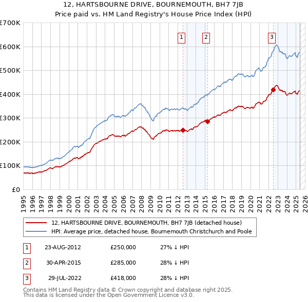 12, HARTSBOURNE DRIVE, BOURNEMOUTH, BH7 7JB: Price paid vs HM Land Registry's House Price Index