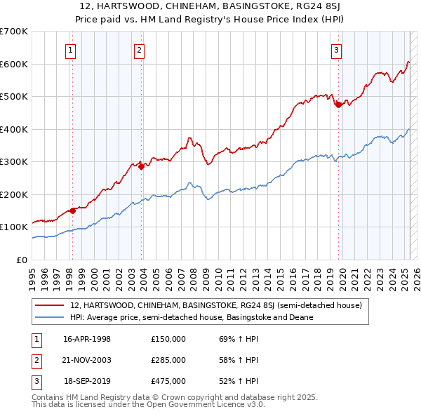 12, HARTSWOOD, CHINEHAM, BASINGSTOKE, RG24 8SJ: Price paid vs HM Land Registry's House Price Index