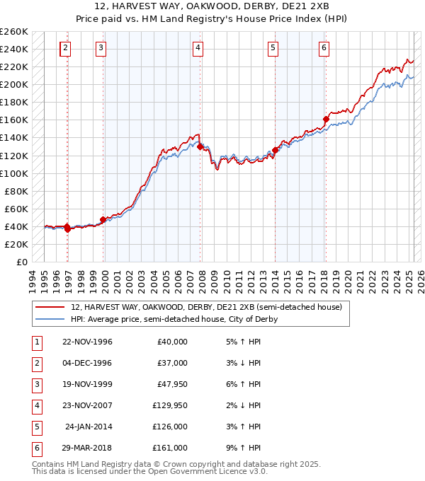 12, HARVEST WAY, OAKWOOD, DERBY, DE21 2XB: Price paid vs HM Land Registry's House Price Index