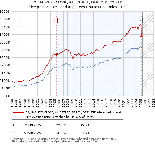 12, HASKEYS CLOSE, ALLESTREE, DERBY, DE22 2TD: Price paid vs HM Land Registry's House Price Index