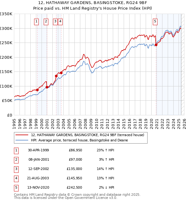 12, HATHAWAY GARDENS, BASINGSTOKE, RG24 9BF: Price paid vs HM Land Registry's House Price Index