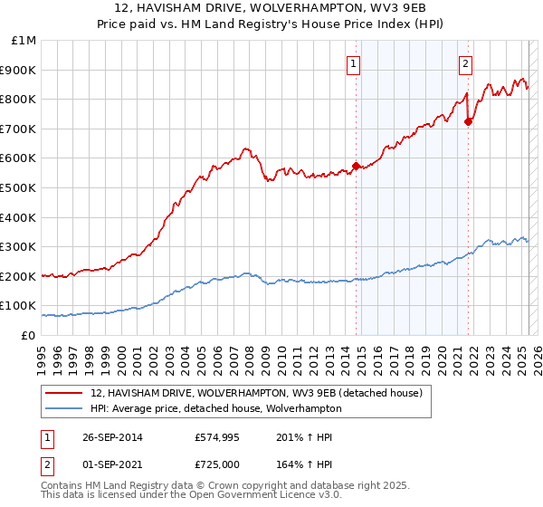 12, HAVISHAM DRIVE, WOLVERHAMPTON, WV3 9EB: Price paid vs HM Land Registry's House Price Index