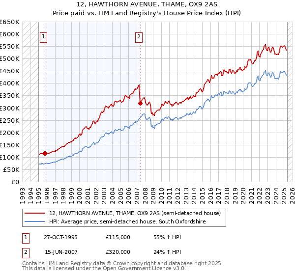 12, HAWTHORN AVENUE, THAME, OX9 2AS: Price paid vs HM Land Registry's House Price Index