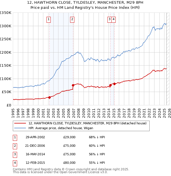 12, HAWTHORN CLOSE, TYLDESLEY, MANCHESTER, M29 8PH: Price paid vs HM Land Registry's House Price Index