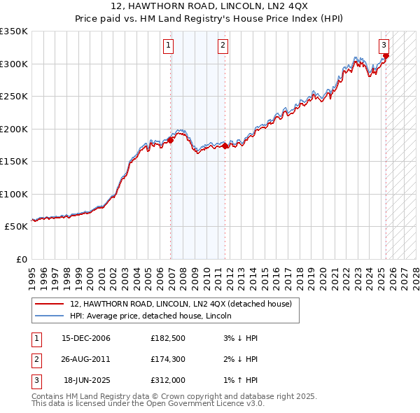 12, HAWTHORN ROAD, LINCOLN, LN2 4QX: Price paid vs HM Land Registry's House Price Index