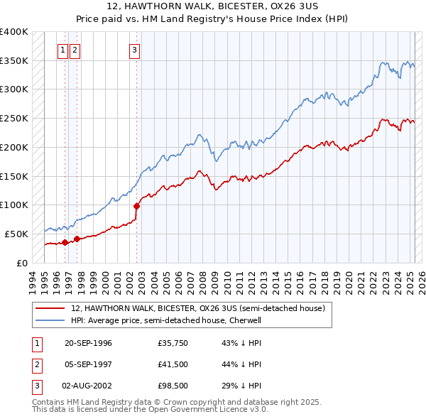 12, HAWTHORN WALK, BICESTER, OX26 3US: Price paid vs HM Land Registry's House Price Index