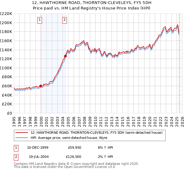 12, HAWTHORNE ROAD, THORNTON-CLEVELEYS, FY5 5DH: Price paid vs HM Land Registry's House Price Index