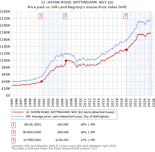 12, HAYDN ROAD, NOTTINGHAM, NG5 2JU: Price paid vs HM Land Registry's House Price Index